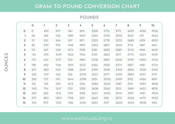 weight conversion chart ounces to pounds